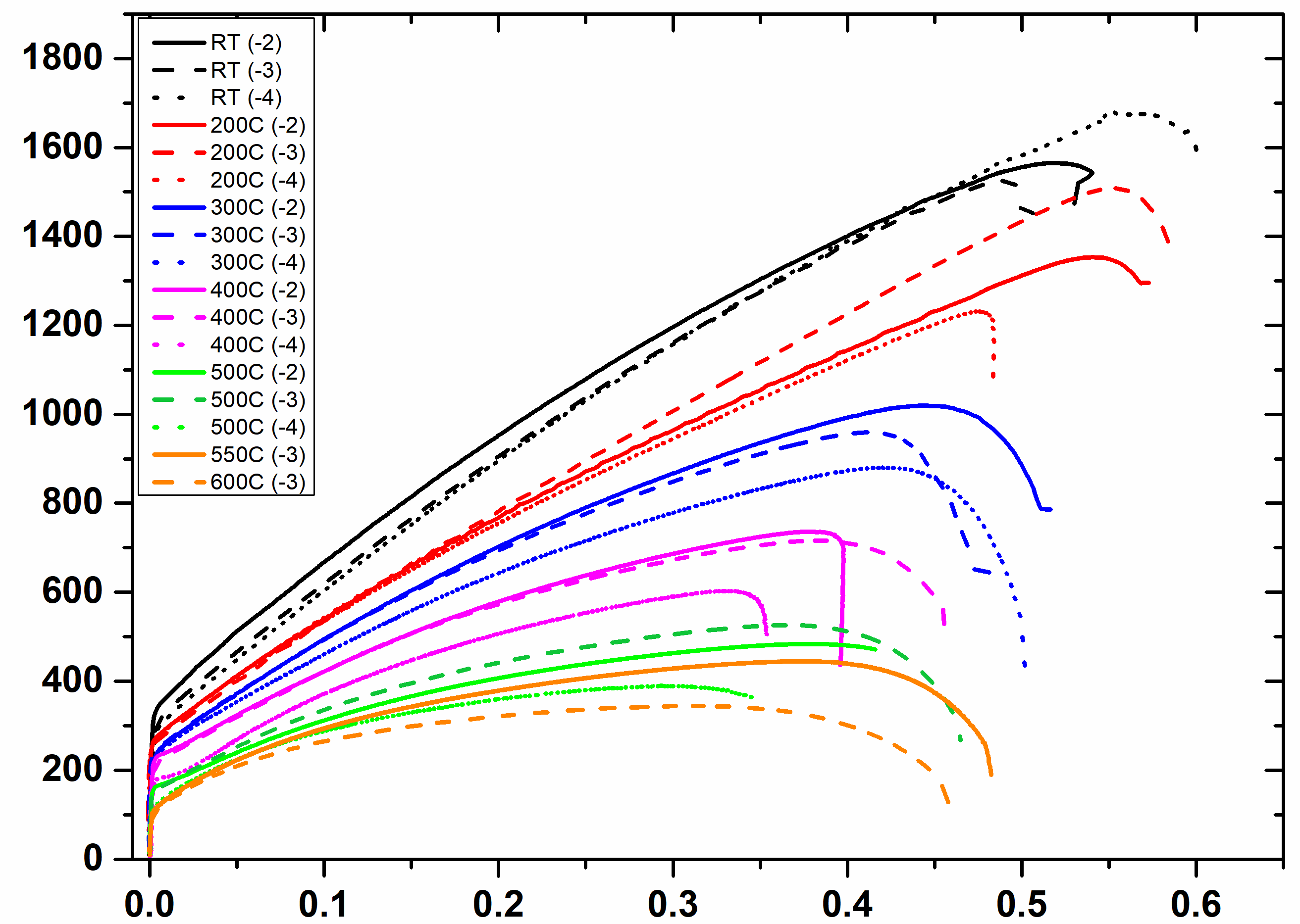 Temperature and strain rate analysis
